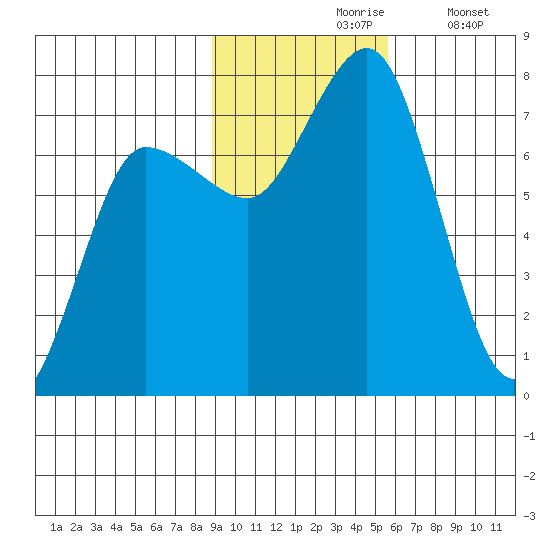 Chankliut Island tide chart for Wednesday, November 6, 2024