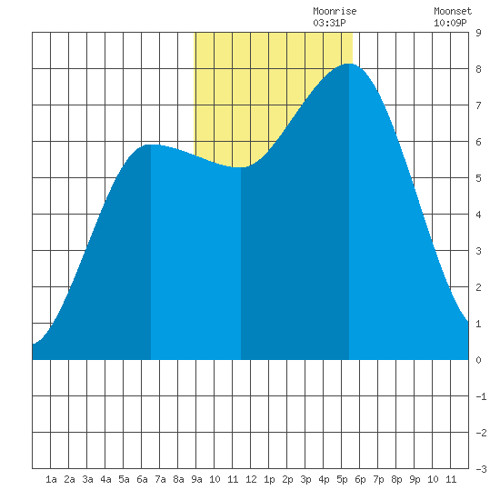 Chankliut Island tide chart for Thursday, November 7, 2024