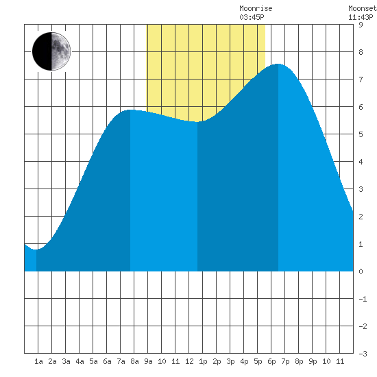 Chankliut Island tide chart for Friday, November 8, 2024
