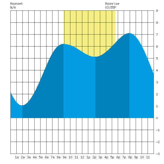 Chankliut Island tide chart for Saturday, November 9, 2024