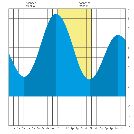 Chankliut Island tide chart for Tuesday, December 10, 2024