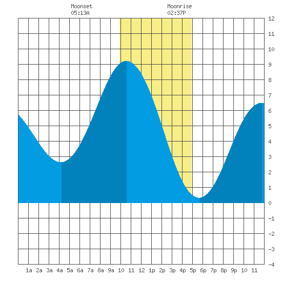 Chankliut Island tide chart for Wednesday, December 11, 2024