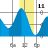 Chankliut Island tide chart for Wednesday, December 11, 2024