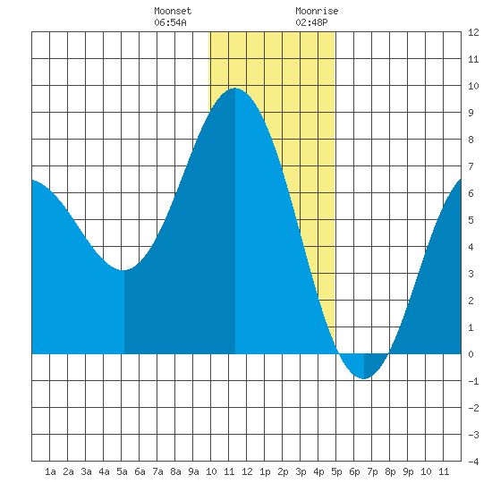Chankliut Island tide chart for Thursday, December 12, 2024