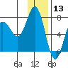 Chankliut Island tide chart for Friday, December 13, 2024