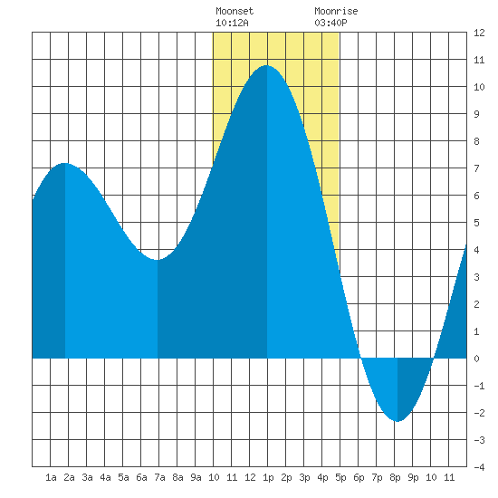 Chankliut Island tide chart for Saturday, December 14, 2024
