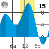 Chankliut Island tide chart for Sunday, December 15, 2024