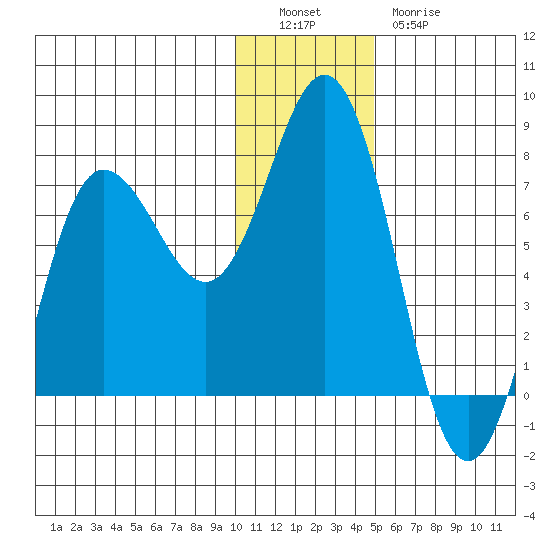 Chankliut Island tide chart for Monday, December 16, 2024