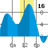 Chankliut Island tide chart for Monday, December 16, 2024