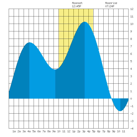 Chankliut Island tide chart for Tuesday, December 17, 2024