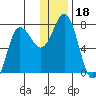 Chankliut Island tide chart for Wednesday, December 18, 2024