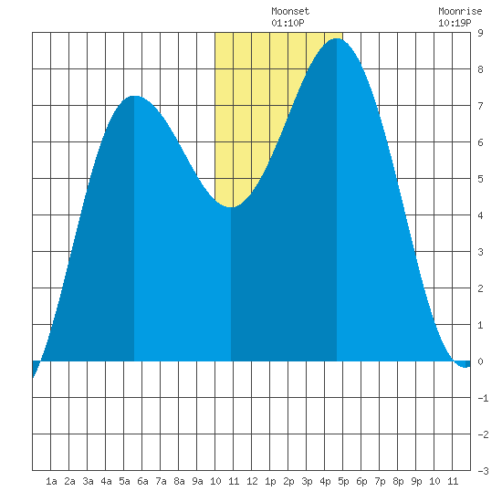Chankliut Island tide chart for Thursday, December 19, 2024