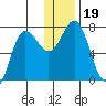 Chankliut Island tide chart for Thursday, December 19, 2024