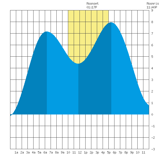 Chankliut Island tide chart for Friday, December 20, 2024
