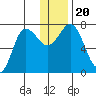 Chankliut Island tide chart for Friday, December 20, 2024