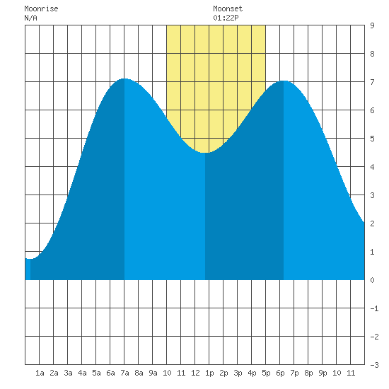 Chankliut Island tide chart for Saturday, December 21, 2024