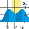 Chankliut Island tide chart for Saturday, December 21, 2024