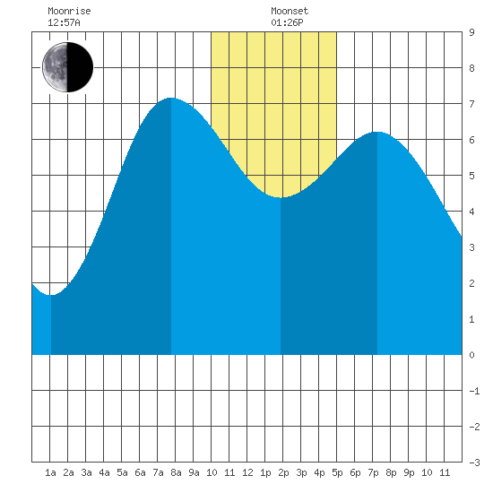 Chankliut Island tide chart for Sunday, December 22, 2024