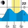 Chankliut Island tide chart for Sunday, December 22, 2024