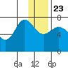 Chankliut Island tide chart for Monday, December 23, 2024