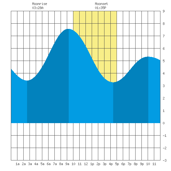 Chankliut Island tide chart for Tuesday, December 24, 2024