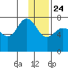 Chankliut Island tide chart for Tuesday, December 24, 2024