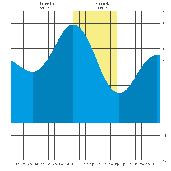 Chankliut Island tide chart for Wednesday, December 25, 2024