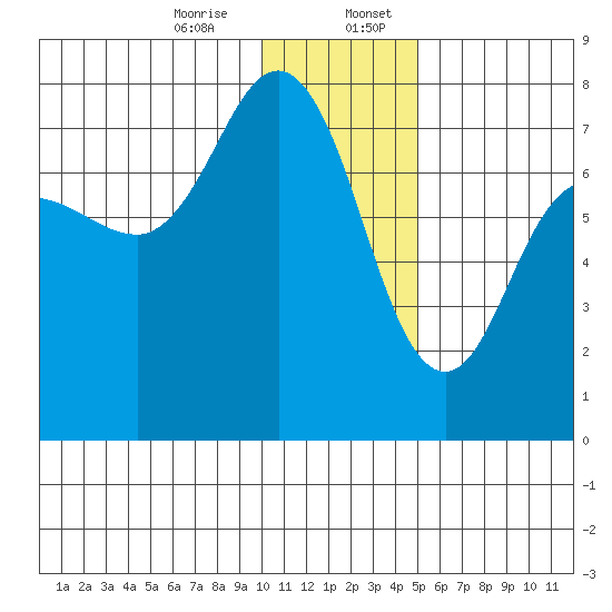Chankliut Island tide chart for Thursday, December 26, 2024