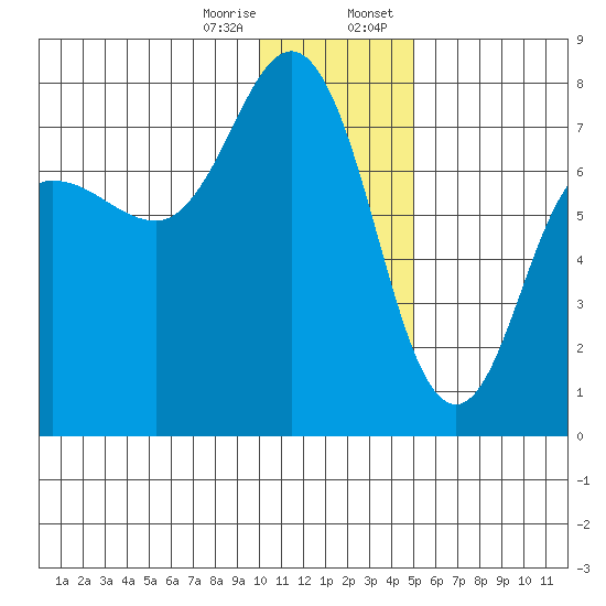 Chankliut Island tide chart for Friday, December 27, 2024