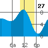 Chankliut Island tide chart for Friday, December 27, 2024