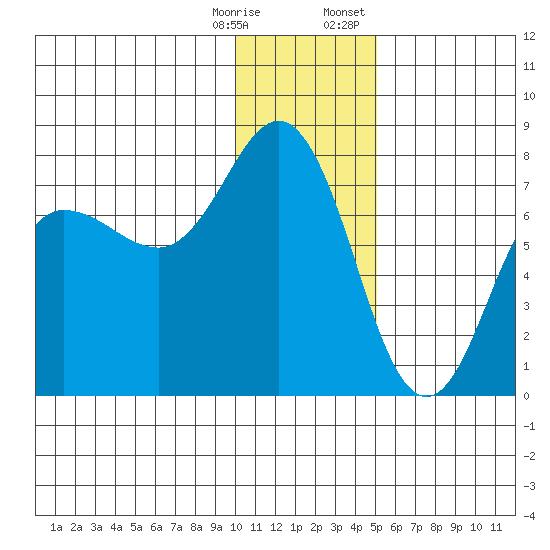 Chankliut Island tide chart for Saturday, December 28, 2024