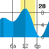 Chankliut Island tide chart for Saturday, December 28, 2024
