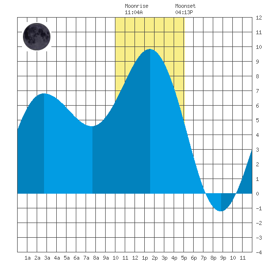 Chankliut Island tide chart for Monday, December 30, 2024
