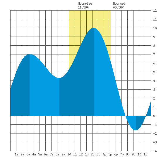 Chankliut Island tide chart for Tuesday, December 31, 2024