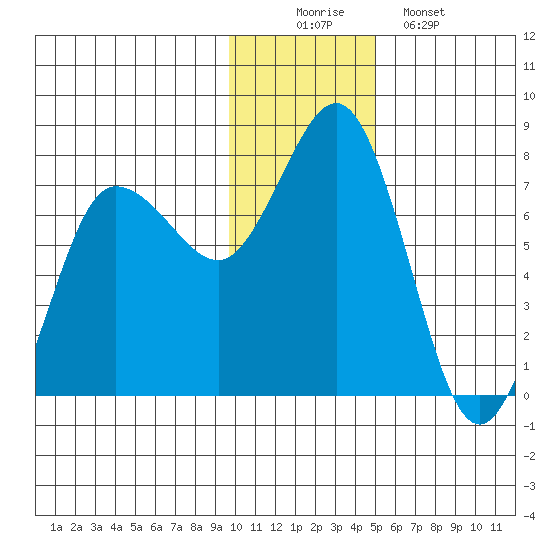 Chankliut Island tide chart for Tuesday, December 3, 2024