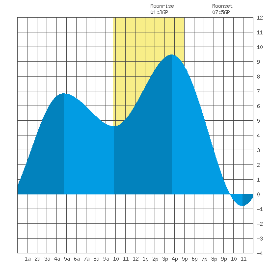 Chankliut Island tide chart for Wednesday, December 4, 2024