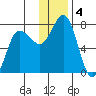 Chankliut Island tide chart for Wednesday, December 4, 2024