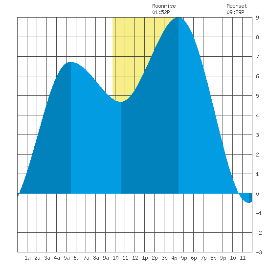 Chankliut Island tide chart for Thursday, December 5, 2024