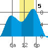 Chankliut Island tide chart for Thursday, December 5, 2024
