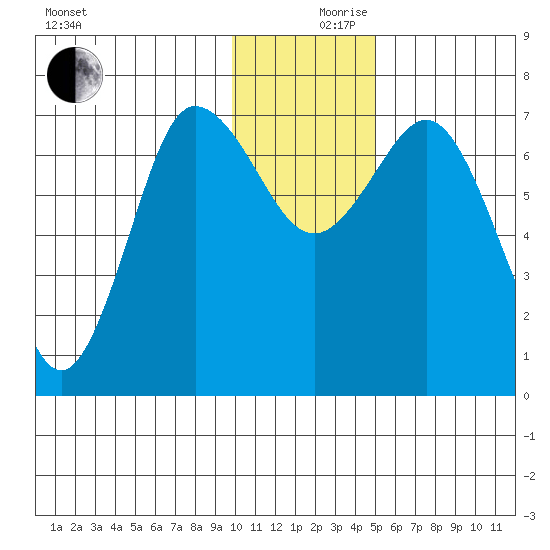 Chankliut Island tide chart for Sunday, December 8, 2024