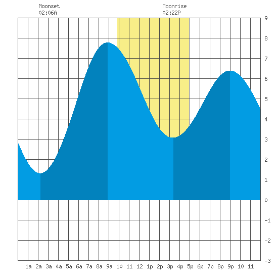 Chankliut Island tide chart for Monday, December 9, 2024