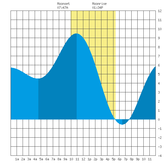 Chankliut Island tide chart for Friday, January 10, 2025