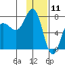 Chankliut Island tide chart for Saturday, January 11, 2025