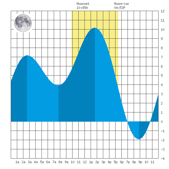 Chankliut Island tide chart for Monday, January 13, 2025