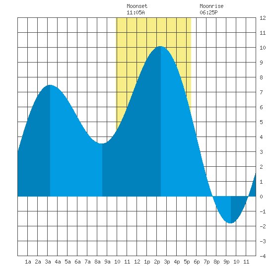 Chankliut Island tide chart for Tuesday, January 14, 2025
