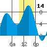Chankliut Island tide chart for Tuesday, January 14, 2025