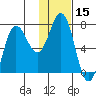Chankliut Island tide chart for Wednesday, January 15, 2025