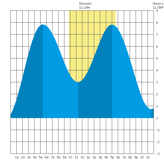 Chankliut Island tide chart for Saturday, January 18, 2025