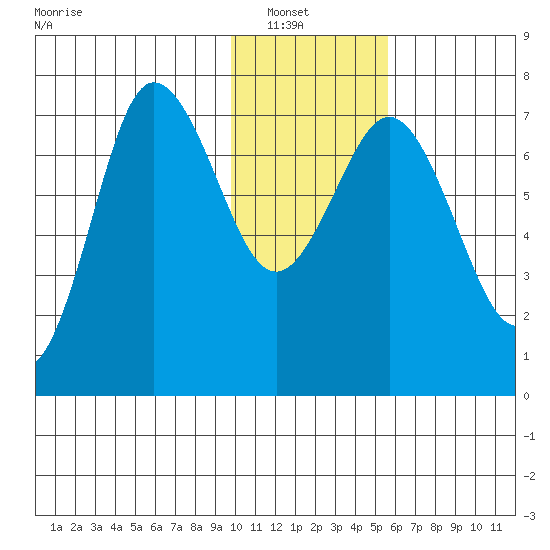Chankliut Island tide chart for Sunday, January 19, 2025