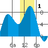 Chankliut Island tide chart for Wednesday, January 1, 2025